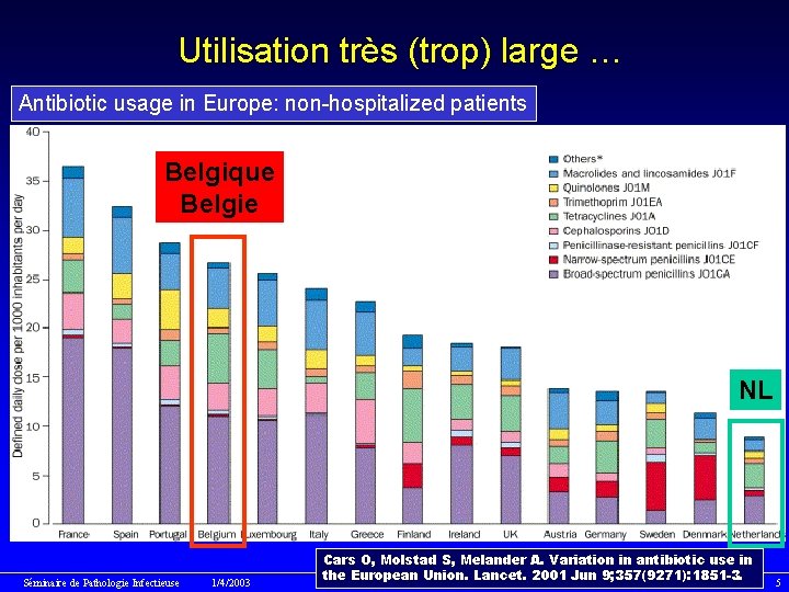 Utilisation très (trop) large … Antibiotic usage in Europe: non-hospitalized patients Belgique Belgie NL