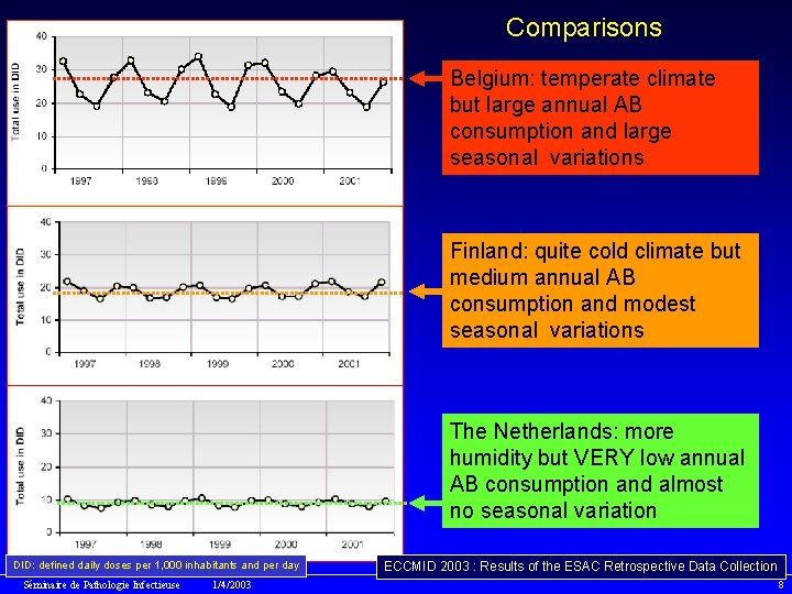 Comparisons Belgium: temperate climate but large annual AB consumption and large seasonal variations Finland: