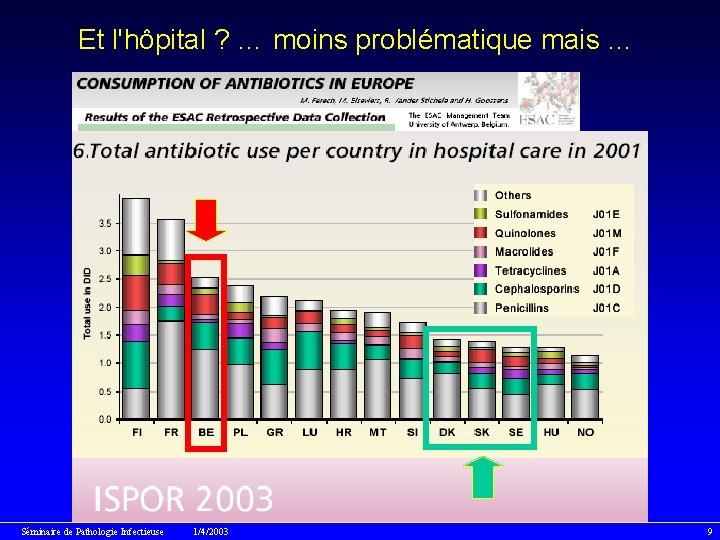 Et l'hôpital ? … moins problématique mais … Séminaire de Pathologie Infectieuse 1/4/2003 9