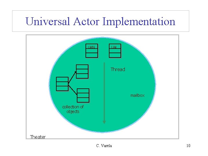 Universal Actor Implementation UAN UAL Thread mailbox collection of objects Theater C. Varela 10