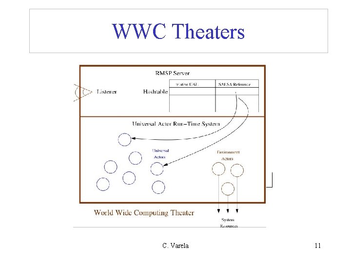 WWC Theaters Theater address and port. C. Varela Actor location. 11 