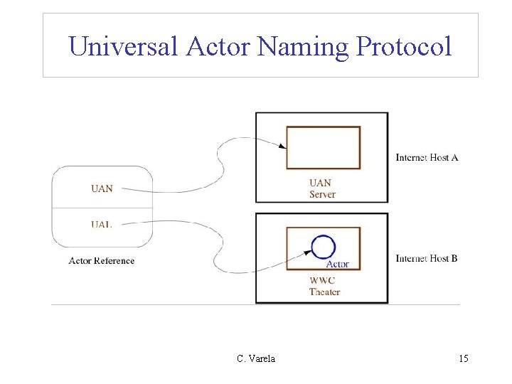 Universal Actor Naming Protocol C. Varela 15 