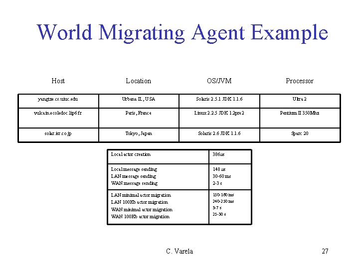 World Migrating Agent Example Host Location OS/JVM Processor yangtze. cs. uiuc. edu Urbana IL,