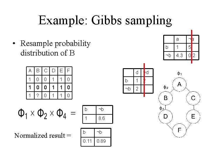 Example: Gibbs sampling • Resample probability distribution of B A B C D E