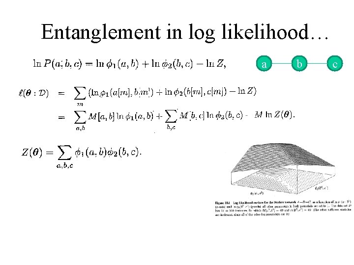 Entanglement in log likelihood… a b c 