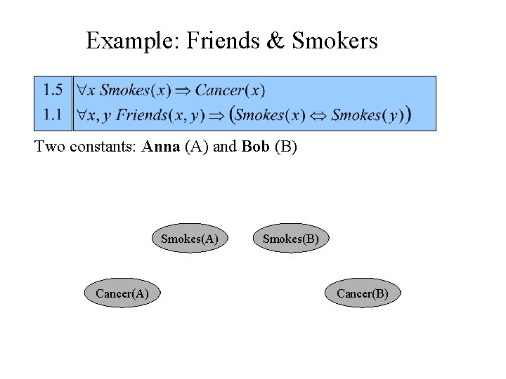 Example: Friends & Smokers Two constants: Anna (A) and Bob (B) Smokes(A) Cancer(A) Smokes(B)