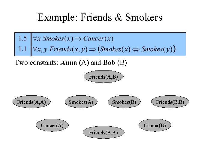 Example: Friends & Smokers Two constants: Anna (A) and Bob (B) Friends(A, A) Smokes(B)