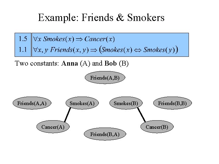 Example: Friends & Smokers Two constants: Anna (A) and Bob (B) Friends(A, A) Smokes(B)