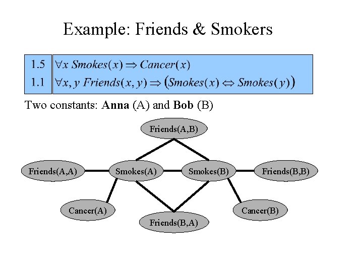 Example: Friends & Smokers Two constants: Anna (A) and Bob (B) Friends(A, A) Smokes(B)