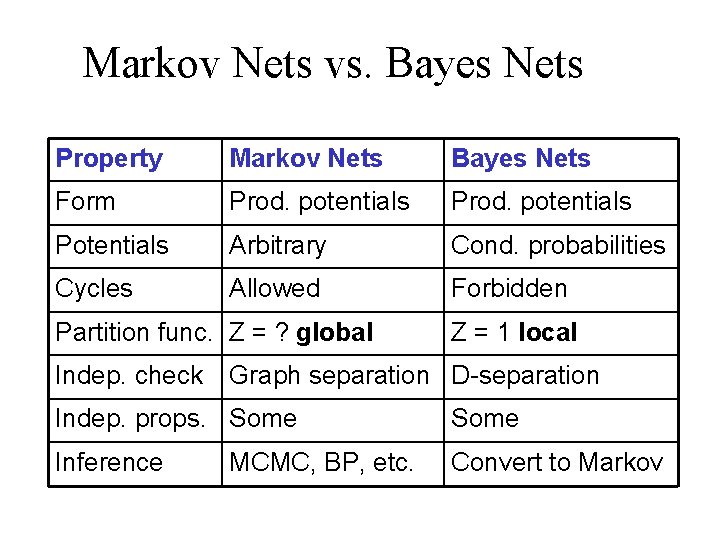 Markov Nets vs. Bayes Nets Property Markov Nets Bayes Nets Form Prod. potentials Potentials