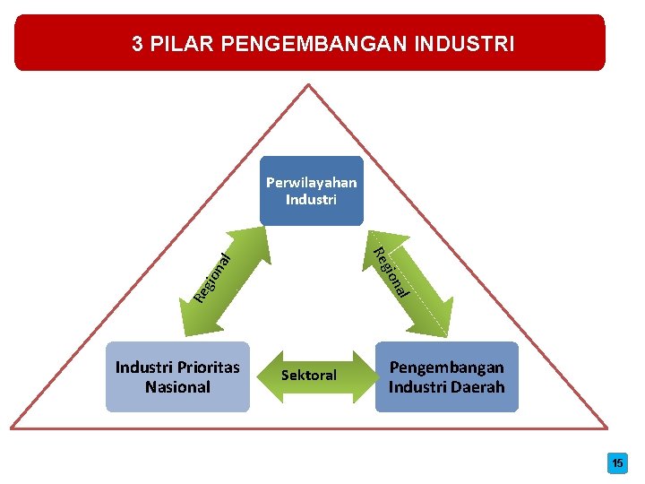 3 PILAR PENGEMBANGAN INDUSTRI Perwilayahan Industri Re nal gio na l Re Industri Prioritas