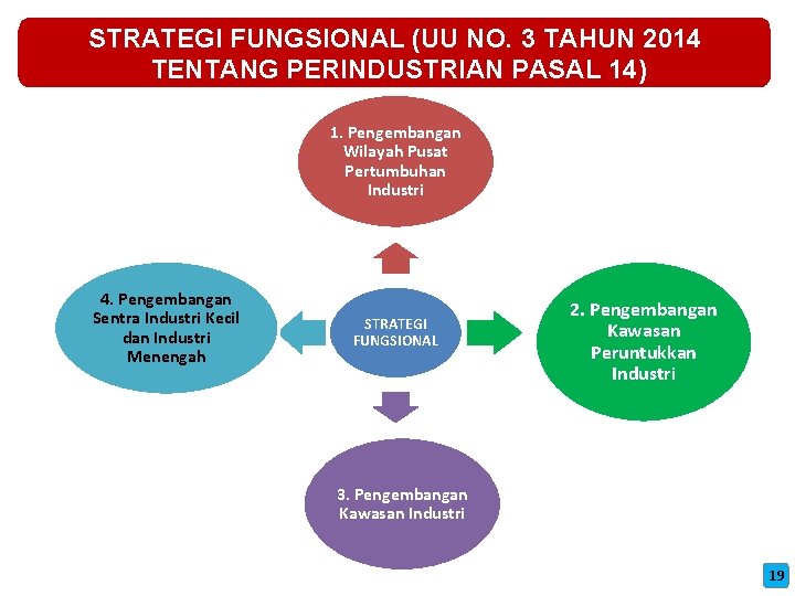 STRATEGI FUNGSIONAL (UU NO. 3 TAHUN 2014 TENTANG PERINDUSTRIAN PASAL 14) 1. Pengembangan Wilayah