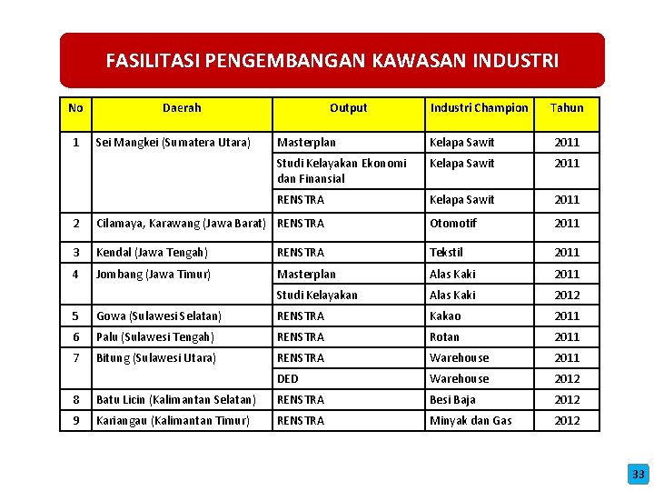 FASILITASI PENGEMBANGAN KAWASAN INDUSTRI No 1 Daerah Sei Mangkei (Sumatera Utara) Output Industri Champion