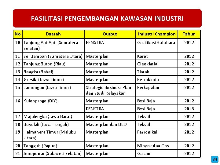 FASILITASI PENGEMBANGAN KAWASAN INDUSTRI No Daerah Industri Champion Tahun Gasifikasi Batubara 2012 11 Sei