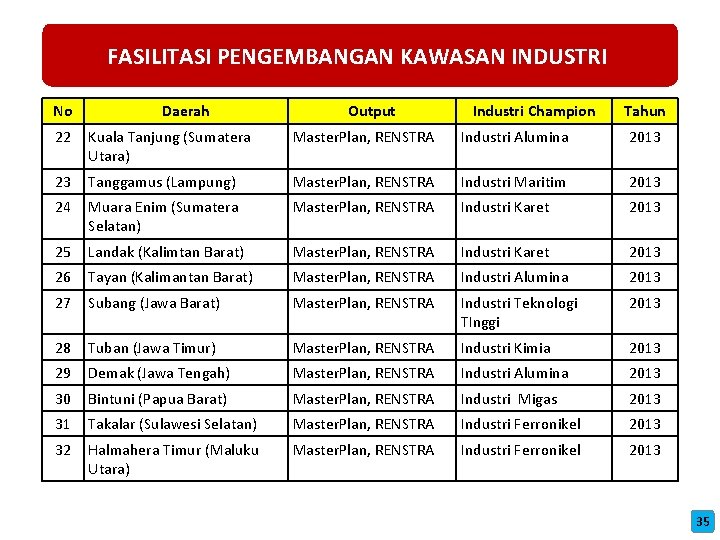 FASILITASI PENGEMBANGAN KAWASAN INDUSTRI No Daerah Output Industri Champion Tahun 22 Kuala Tanjung (Sumatera