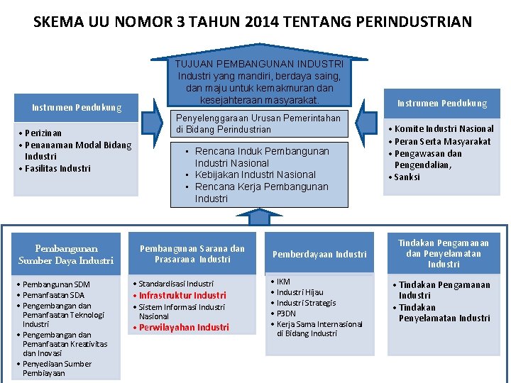 SKEMA UU NOMOR 3 TAHUN 2014 TENTANG PERINDUSTRIAN Instrumen Pendukung • Perizinan • Penanaman