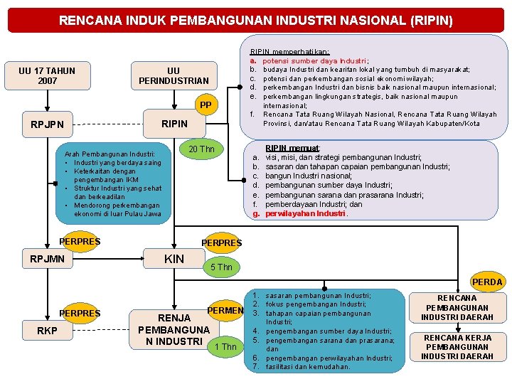 RENCANA INDUK PEMBANGUNAN INDUSTRI NASIONAL (RIPIN) UU 17 TAHUN 2007 RIPIN memperhatikan: a. potensi