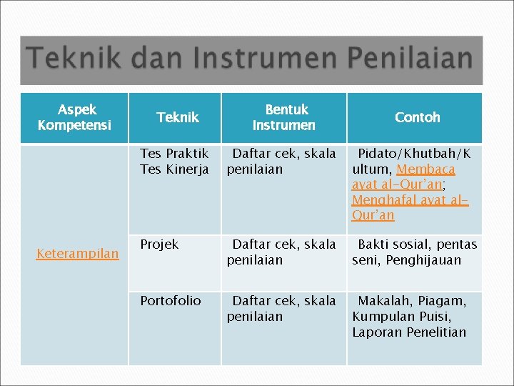 Aspek Kompetensi Keterampilan Teknik Bentuk Instrumen Tes Praktik Tes Kinerja Daftar cek, skala penilaian