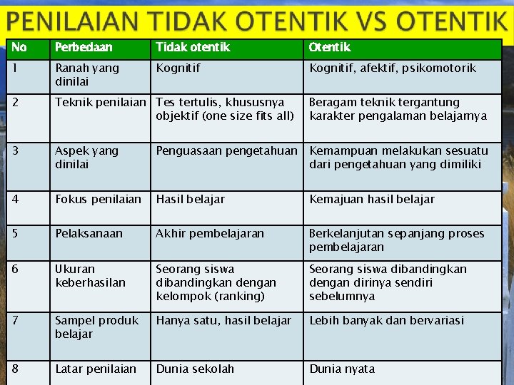 No Perbedaan Tidak otentik Otentik 1 Ranah yang dinilai Kognitif, afektif, psikomotorik 2 Teknik