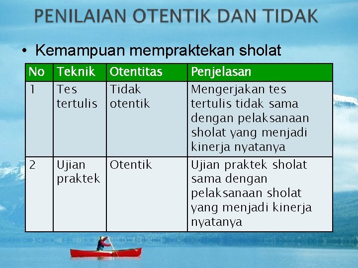  • Kemampuan mempraktekan sholat No Teknik 1 Tes tertulis 2 Otentitas Tidak otentik