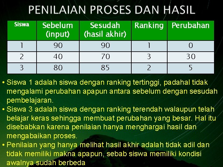 Siswa 1 2 3 Sebelum (input) 90 40 80 Sesudah (hasil akhir) 90 70