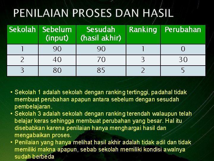 Sekolah Sebelum (input) 1 2 3 90 40 80 Sesudah (hasil akhir) Ranking Perubahan