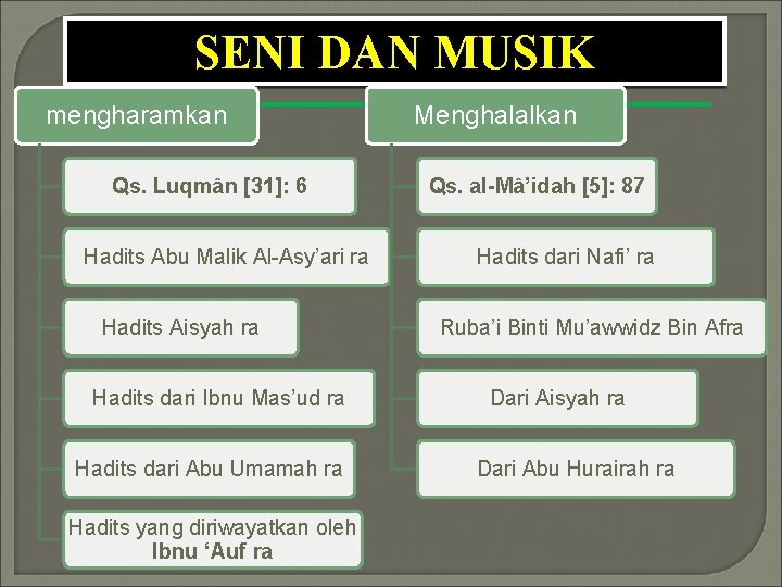 SENI DAN MUSIK mengharamkan Qs. Luqmân [31]: 6 Hadits Abu Malik Al-Asy’ari ra Hadits