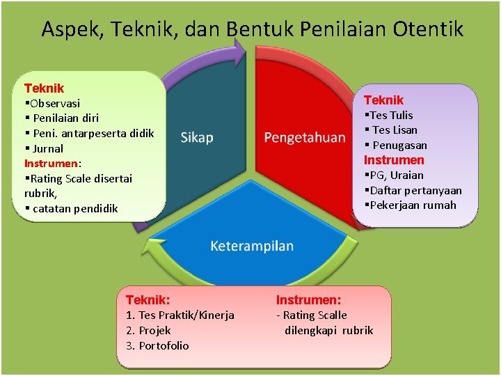 Aspek, Teknik, dan Bentuk Penilaian Otentik Teknik §Observasi § Penilaian diri § Peni. antarpeserta