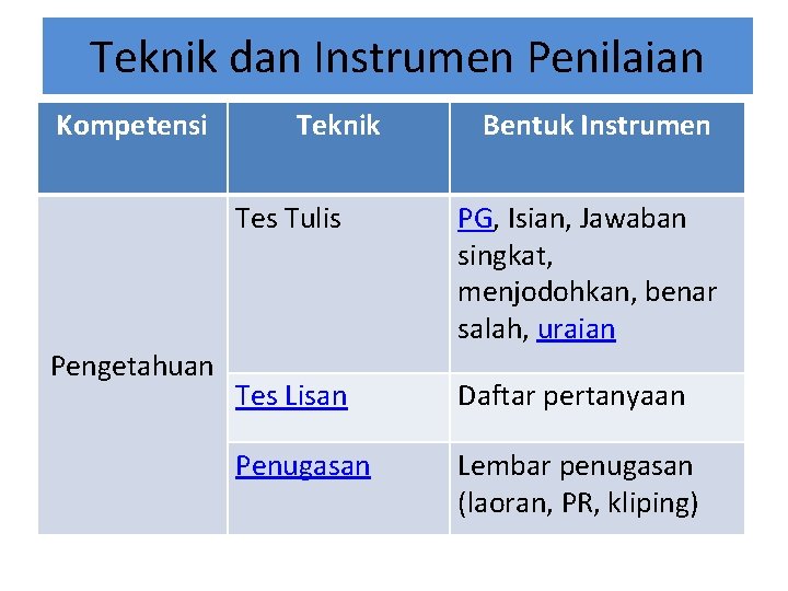 Teknik dan Instrumen Penilaian Kompetensi Pengetahuan Teknik Bentuk Instrumen Tes Tulis PG, Isian, Jawaban