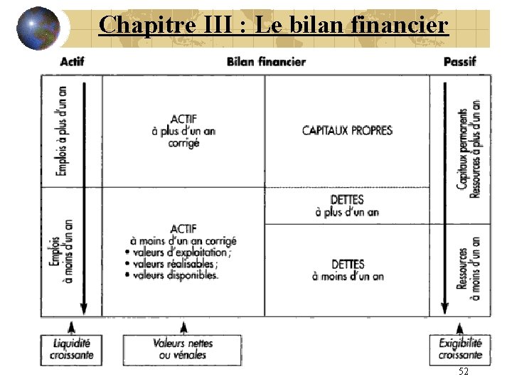 Chapitre III : Le bilan financier 52 