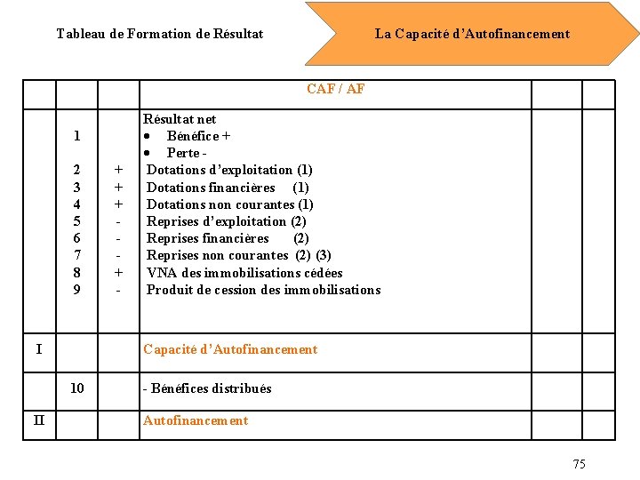 La Capacité d’Autofinancement Tableau de Formation de Résultat CAF / AF 1 2 3