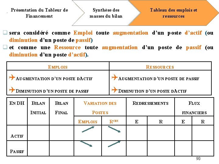 Présentation du Tableur de Financement Synthèse des masses du bilan Tableau des emplois et