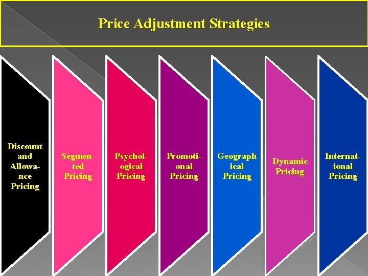 Price Adjustment Strategies Discount and Allowance Pricing Segmented Pricing Psychological Pricing Promotional Pricing Geograph