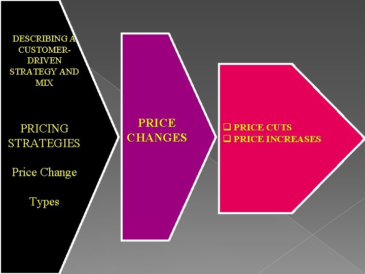 DESCRIBING A CUSTOMERDRIVEN STRATEGY AND MIX PRICING STRATEGIES Price Change Types PRICE CHANGES q