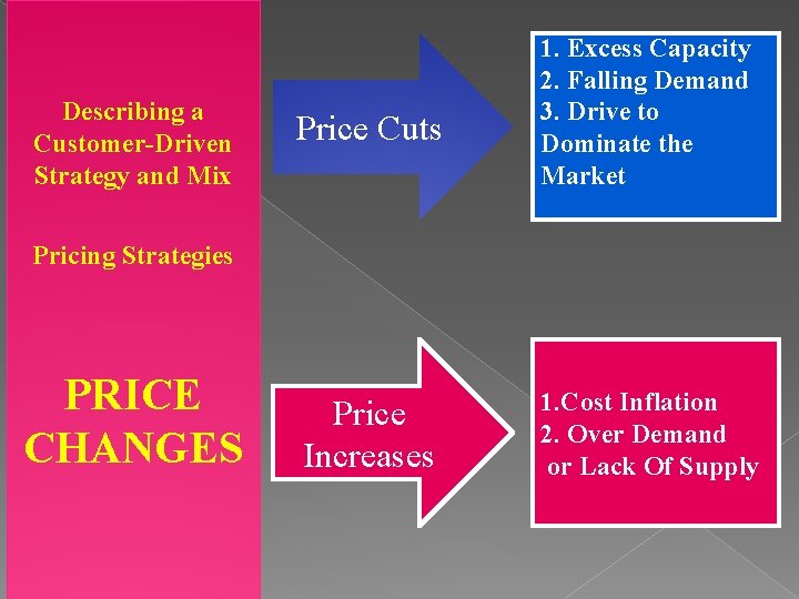 Describing a Customer-Driven Strategy and Mix Price Cuts 1. Excess Capacity 2. Falling Demand