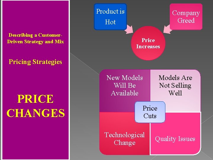 Product is Company Greed Hot Describing a Customer. Driven Strategy and Mix Price Increases
