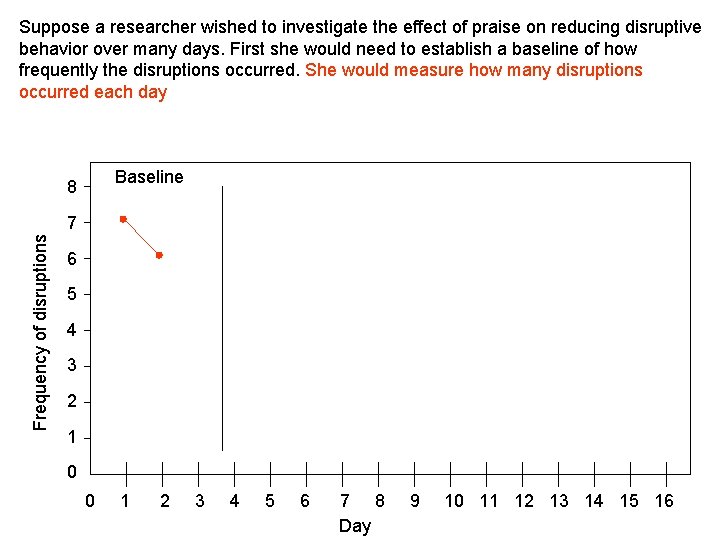 Suppose a researcher wished to investigate the effect of praise on reducing disruptive behavior