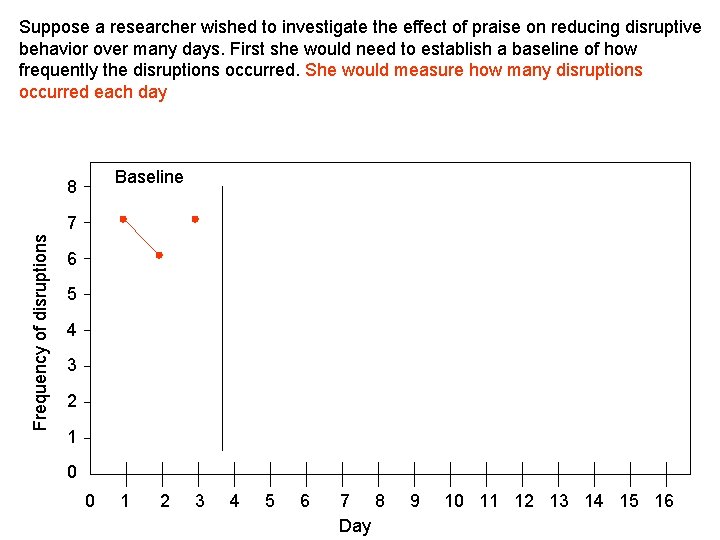 Suppose a researcher wished to investigate the effect of praise on reducing disruptive behavior