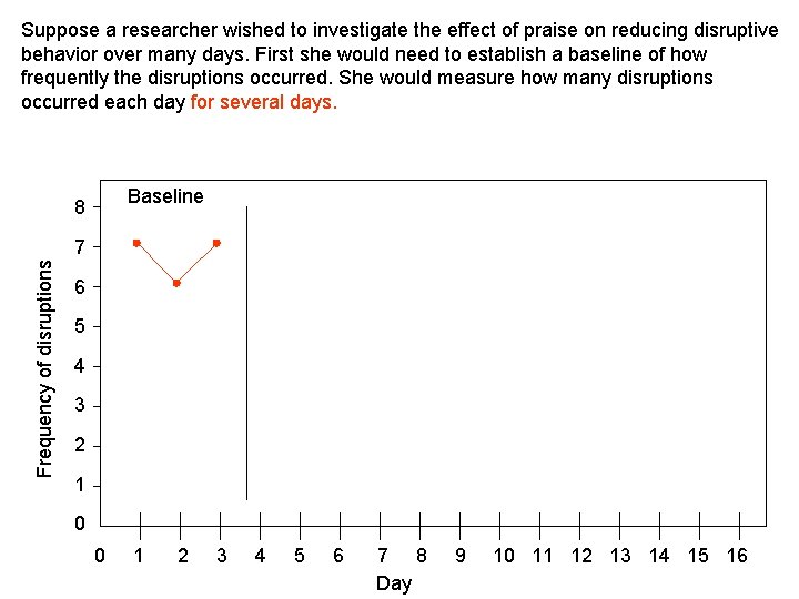 Suppose a researcher wished to investigate the effect of praise on reducing disruptive behavior