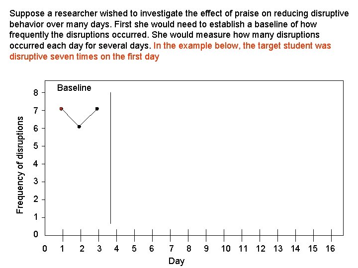 Suppose a researcher wished to investigate the effect of praise on reducing disruptive behavior