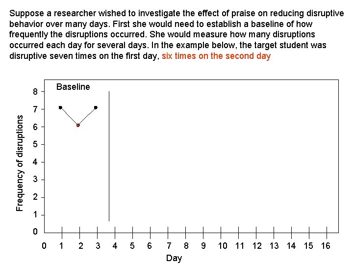 Suppose a researcher wished to investigate the effect of praise on reducing disruptive behavior