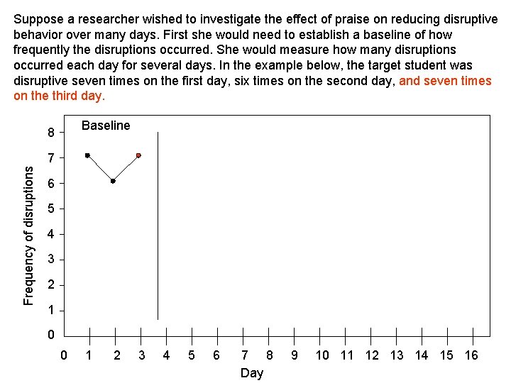 Suppose a researcher wished to investigate the effect of praise on reducing disruptive behavior