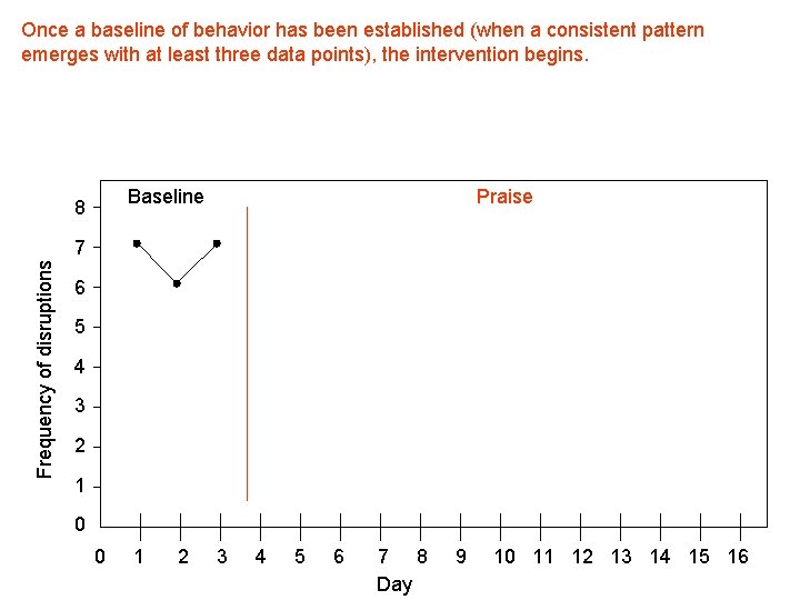 Once a baseline of behavior has been established (when a consistent pattern emerges with