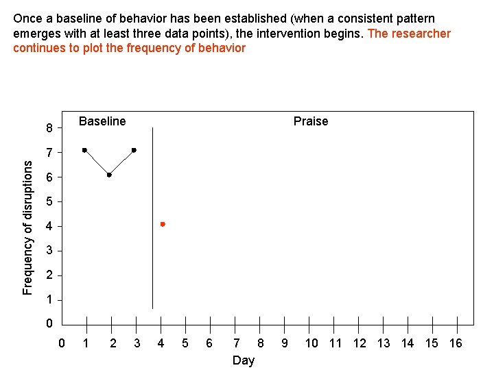 Once a baseline of behavior has been established (when a consistent pattern emerges with