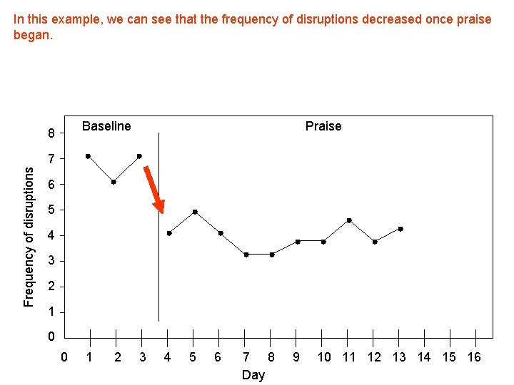 In this example, we can see that the frequency of disruptions decreased once praise