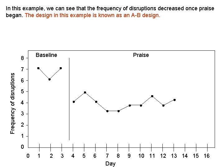 In this example, we can see that the frequency of disruptions decreased once praise
