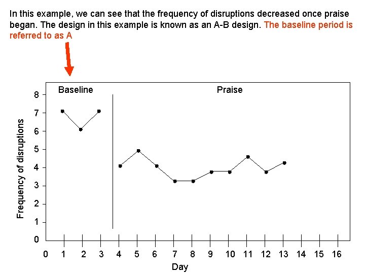 In this example, we can see that the frequency of disruptions decreased once praise