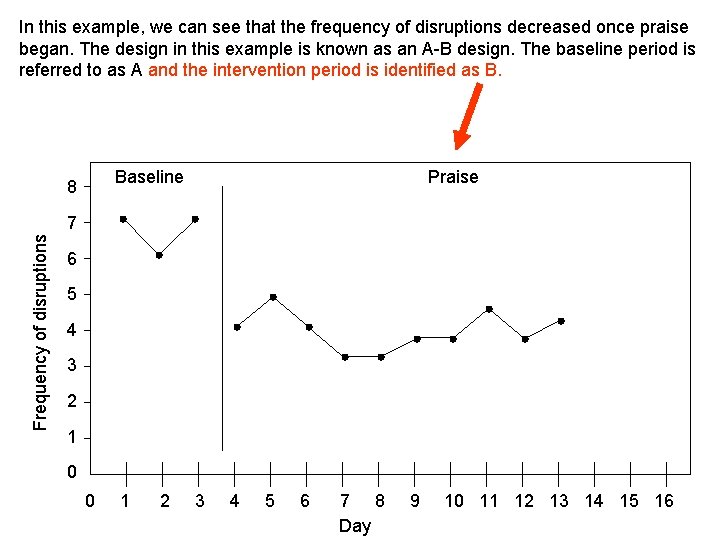 In this example, we can see that the frequency of disruptions decreased once praise