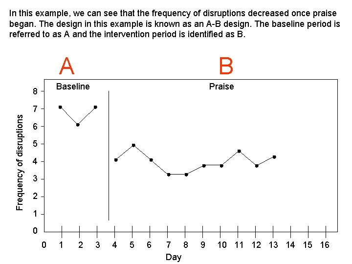 In this example, we can see that the frequency of disruptions decreased once praise