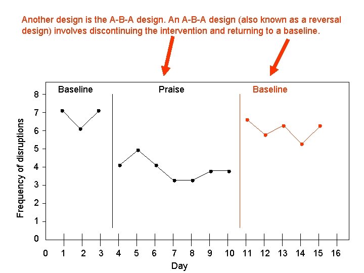 Another design is the A-B-A design. An A-B-A design (also known as a reversal